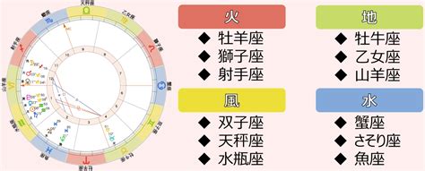 地風水火|12星座【4つのエレメント】火・土・風・水の意味や。